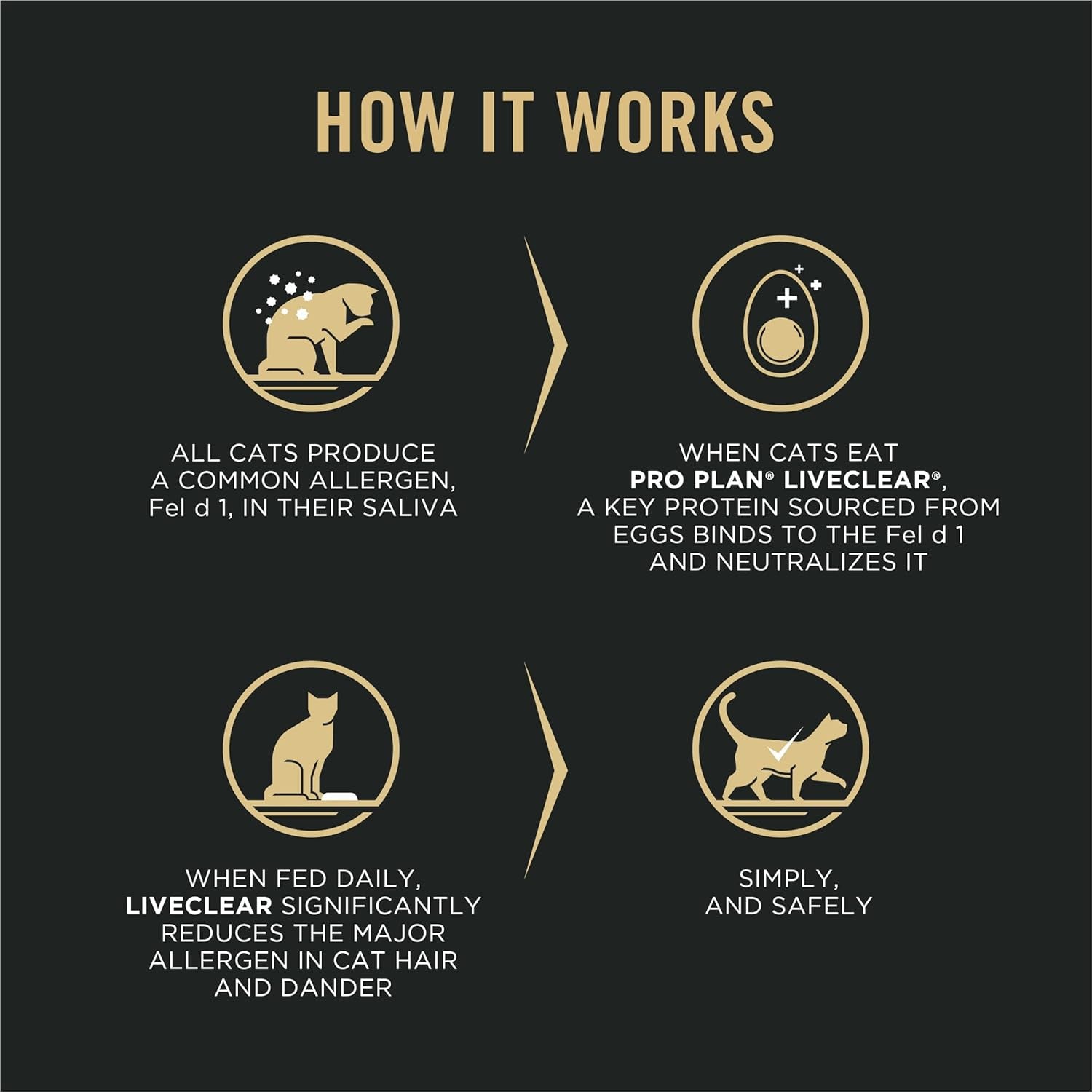 Purina Pro Plan | Cat | Senior 7+ | Liveclear Allergen Reducing | Dry | 5.5 Lb